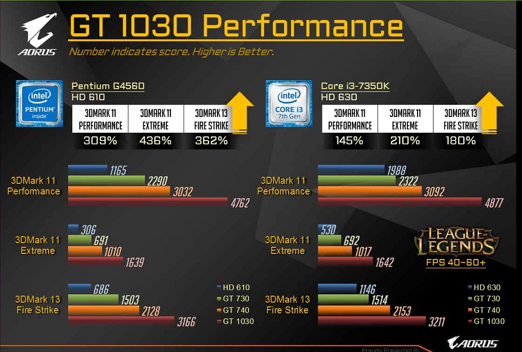 Hiệu năng sơ bộ của các VGA GIGABYTE sử dụng GPU GeForce GT 1030
