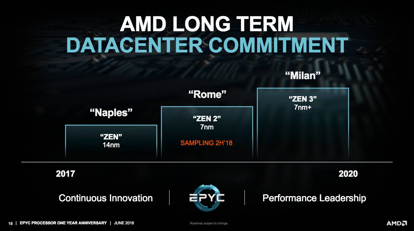 AMD EPYC Rome 7nm