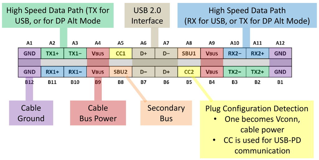 USB Type-C pins