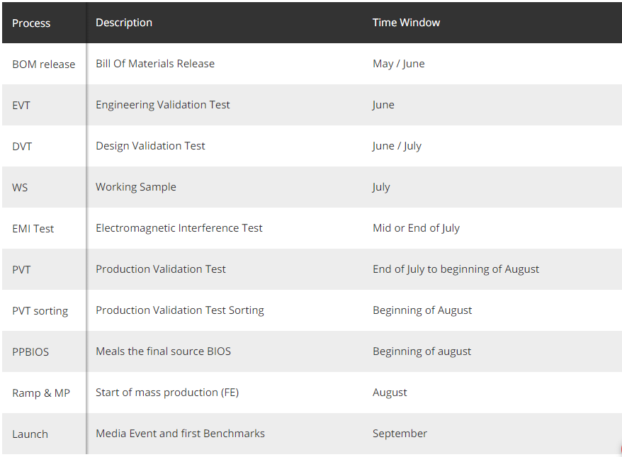 techflow-ampere-timeline