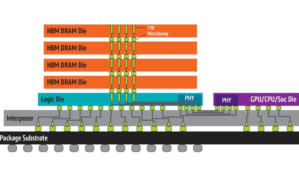 High bandwidth memory