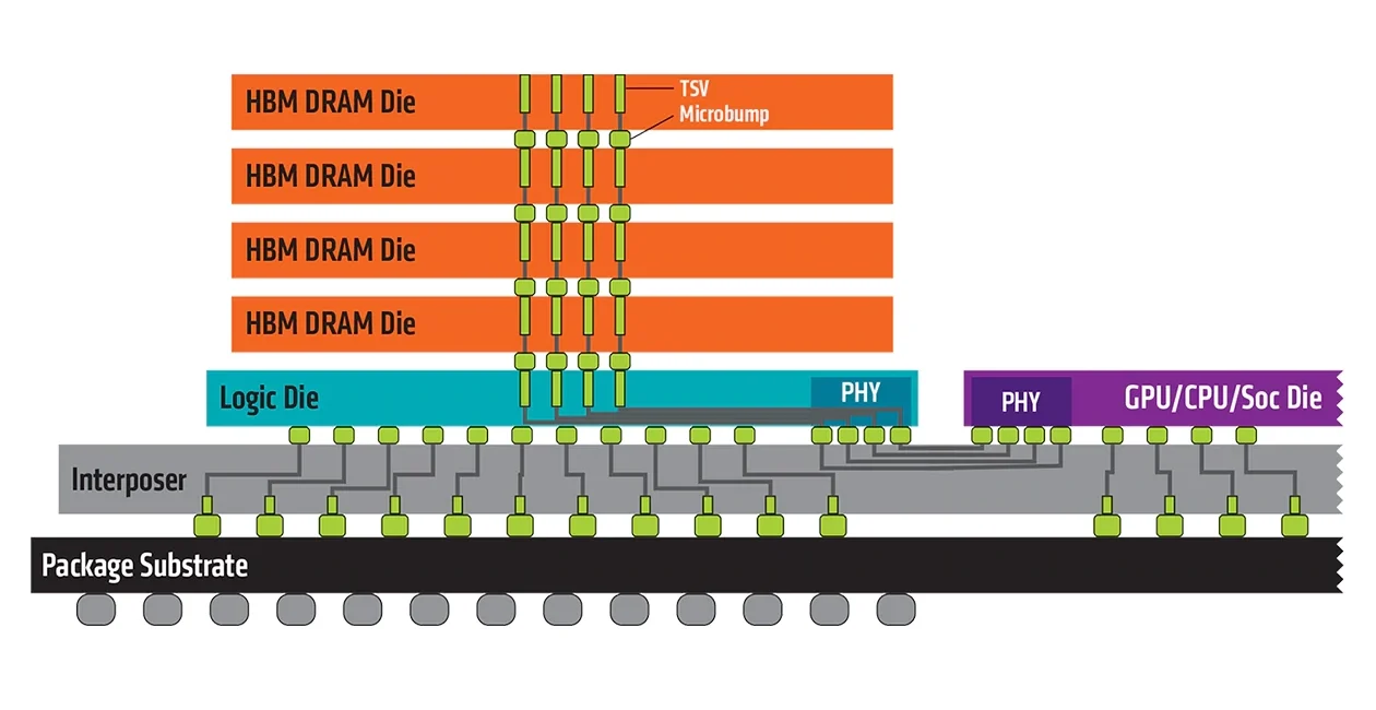 High bandwidth memory