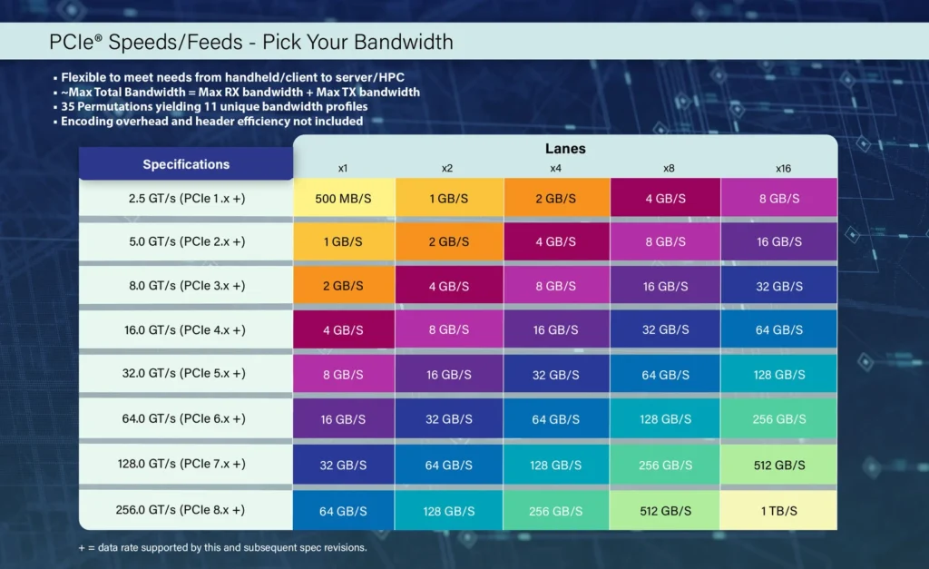 Pcie gen8 specs