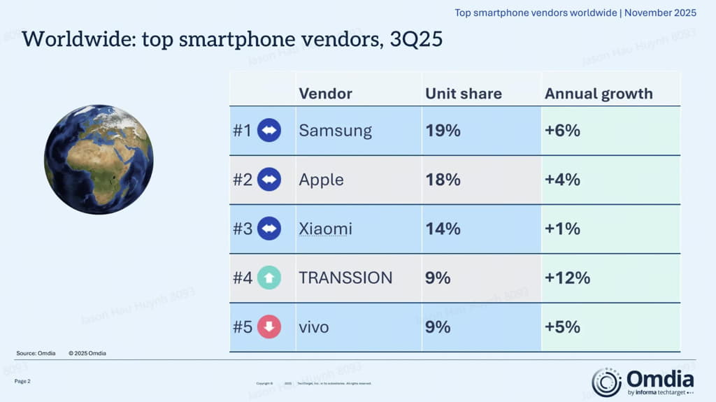 Worldwide top smartphones vendors 3q25