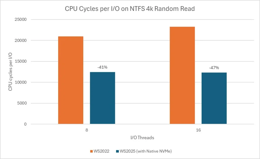 ws2025_native_NVMe-002 Ws2025 native nvme 002