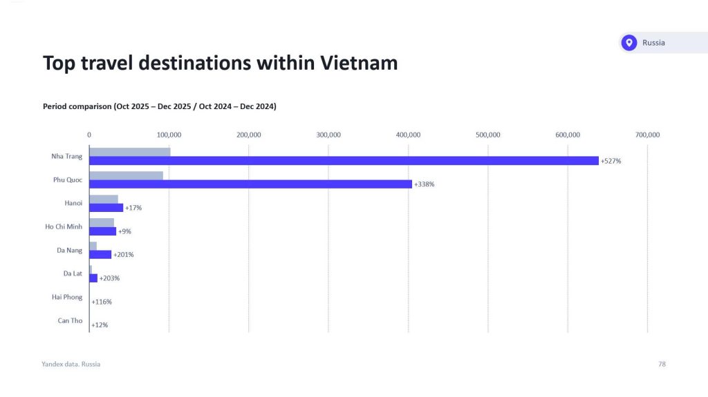 Những điểm đến hàng đầu của du khách nga và cis tại việt nam trong quý 4 2024 và quý 4 2025 theo báo cáo của yandex ads