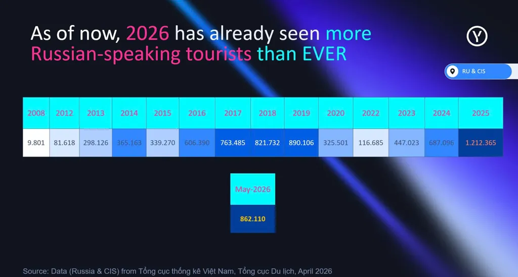 Thống kê số lượng du khách nga và cis đến việt nam tính từ năm 2008 đến tháng 5 năm 2026