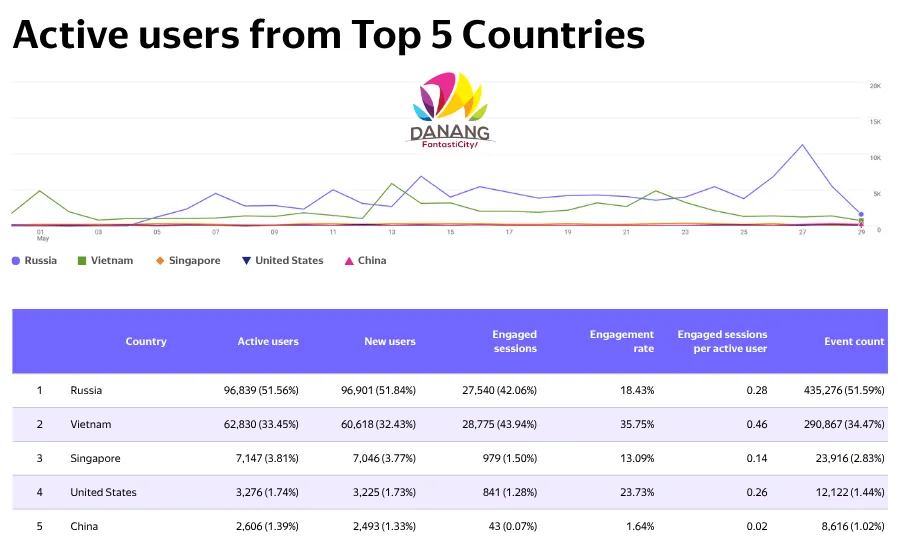 Top 5 quốc gia có số lượng người dùng hoạt động trên trang web danang fantasticity bao gồm nga, việt nam, singapore, hoa kỳ và trung quốc thống kê trong tháng 05 2026