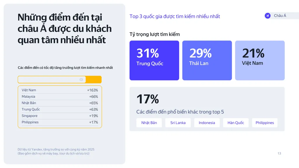 Hình 1 tín hiệu tìm kiếm liên quan đến việt nam tăng mạnh trong dữ liệu yandex.