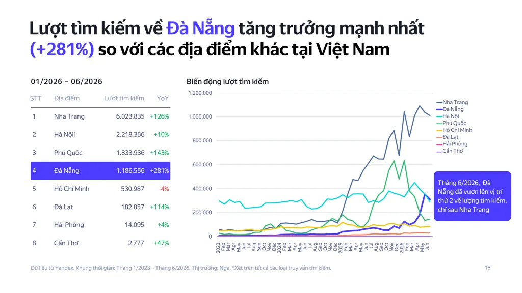 Hình 2 Đà nẵng tăng 281% về lượng tìm kiếm điểm đến.